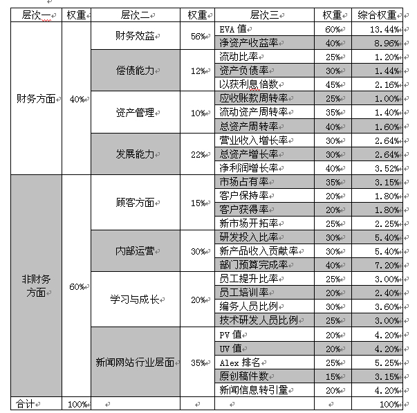 新闻网站预算管理之业绩评价指标体系设计研究