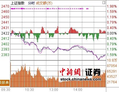 五大利空砸盘2400关口坍塌 回调空间或有限