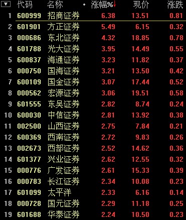 券商资产证券化业务有望松绑 招商证券领涨涨逾6%