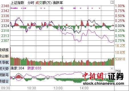 沪指三八节跌0.24% 银行股走强难敌个股普跌