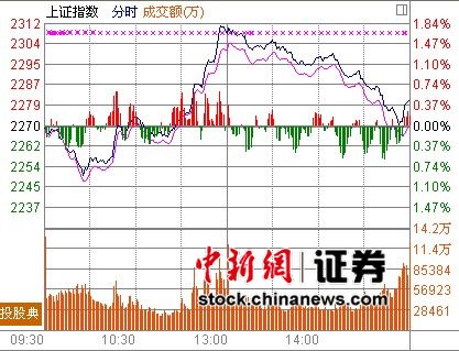 2300得而复失沪指涨0.36% 金融股受阻回落