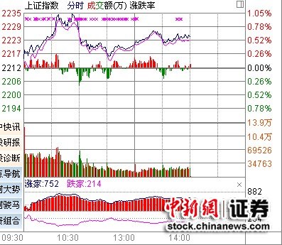 沪指午后走势平稳 多只稀土永磁概念股涨停