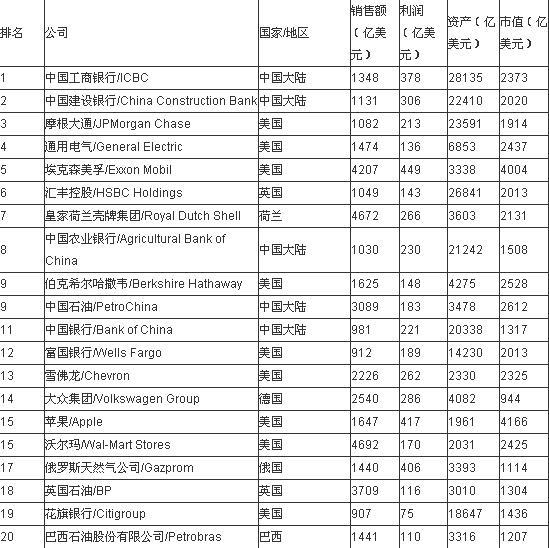 福布斯2013全球企业2000强 工行居首