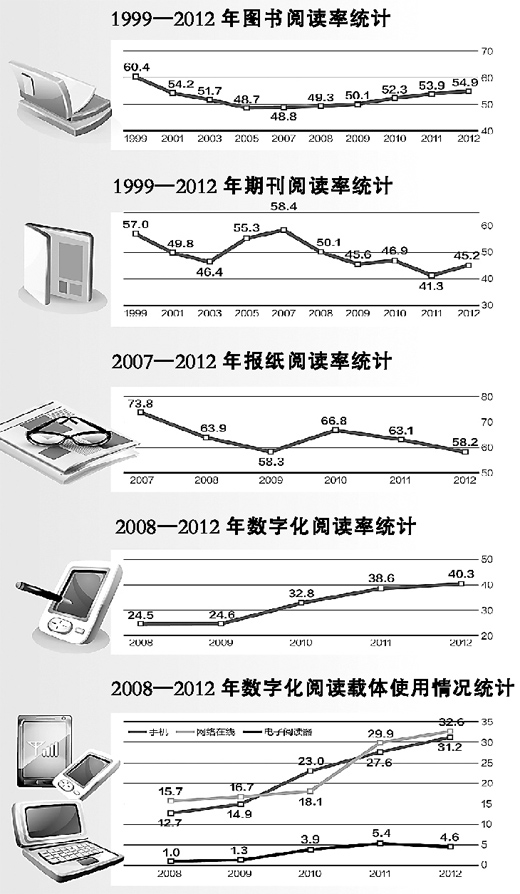 调查显示超半数国民自认读书少 阅读仍然不是习惯