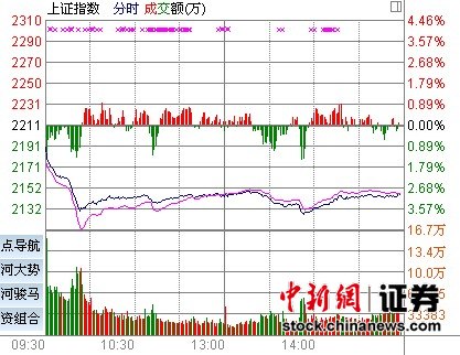 两市重挫 沪指跌2.83%创三个月来最大日跌幅