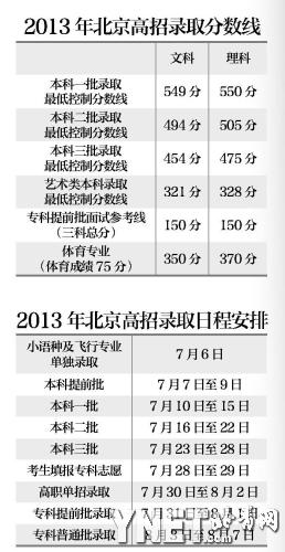 北京：700分以上考生首次突破百人