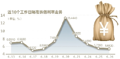 银行间隔夜拆借利率连降4日 流动性偏紧预期仍未转向