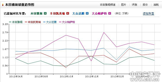 日系中级车销量惨淡 本田丰田前景堪忧