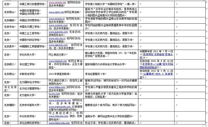 资料：百所中国虚假大学警示榜（名单图表）