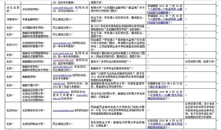 资料：百所中国虚假大学警示榜（名单图表）