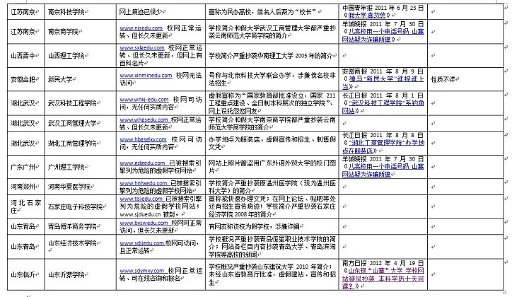 资料：百所中国虚假大学警示榜（名单图表）