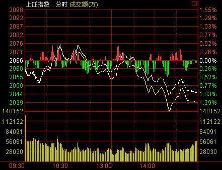 收盘：沪指跌1.01%失五日线 成长股依旧活跃