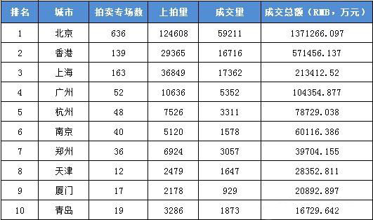 2013春拍中最贵的十个城市