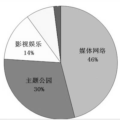 专家：中国文化产业将步入“并购”时代