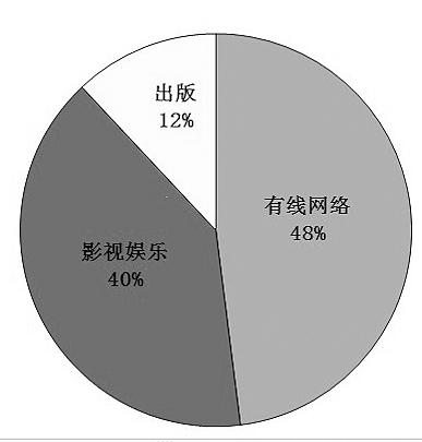 专家：中国文化产业将步入“并购”时代