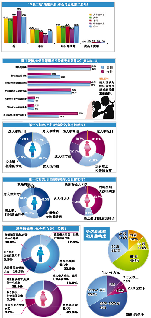 2013中国人婚恋状况调查报告：子女靠“躲”避逼婚