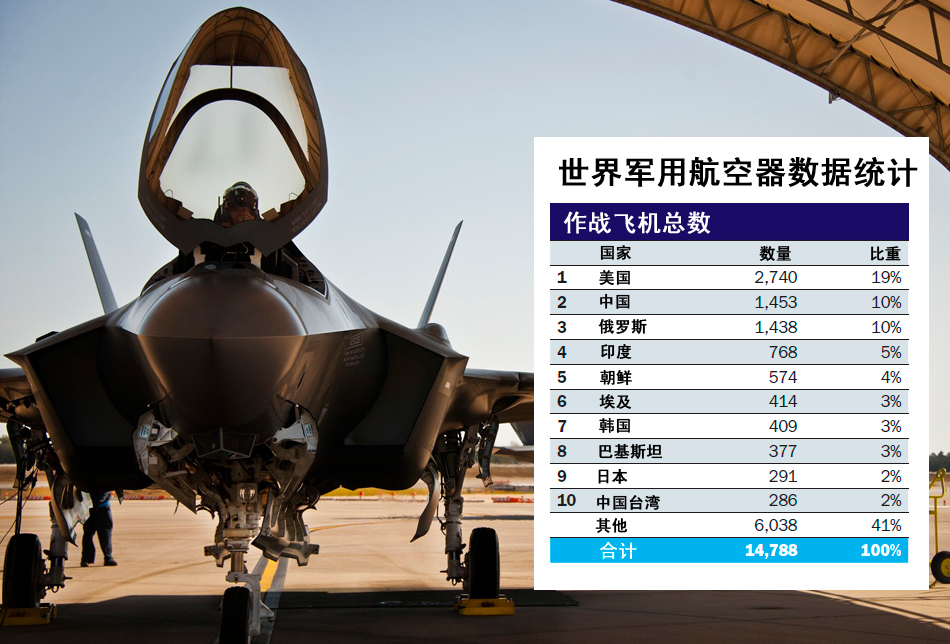 中国作战飞机超日俄 排名世界第二仅次于美军