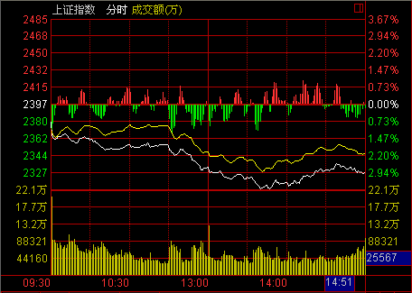 收盘：权重打压利空奇袭沪暴跌2.97% 板块普跌