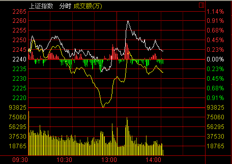 14点：金融午后明显拉升沪涨0.22% 房地产普遍上扬