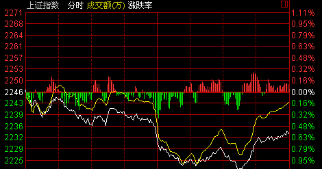 收盘：沪指放量跌0.59% 30日线失而复得