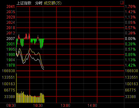 盘中：两市震荡下行 沪指跌逾1%滑落5日线