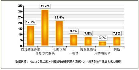 “剩男剩女”健康报告出炉 性健康问题位列前五