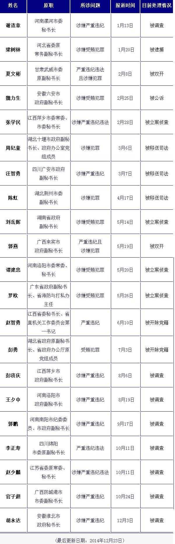 今年至少20余名秘书长被查 秘书政治成滋生窝案土壤