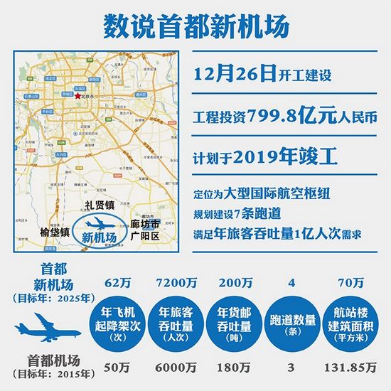 首都新机场今日将正式开建 总投资超799亿