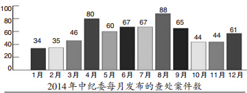 中纪委网站数据统计：腐败官员晚6时最易落马