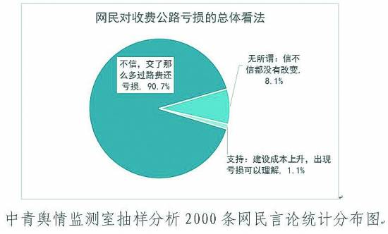 高速公路延期收费 “亏损说”站得住脚吗？