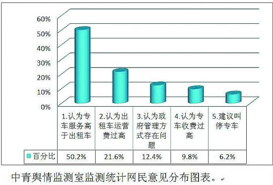 央媒网民同呼吁：打破出租车行业垄断