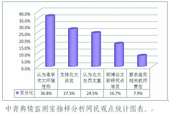 北大严惩学术不端未获舆论齐点赞