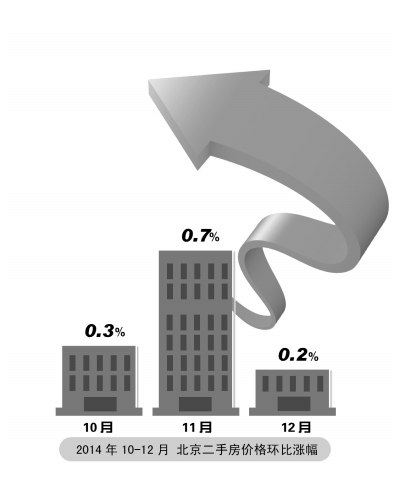 北京二手房房价连续3月上涨 高地价或将催涨房价