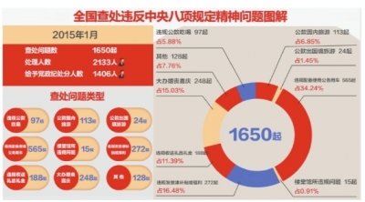 中纪委：1月份全国违反八项规定精神问题1650件 2133人被处理