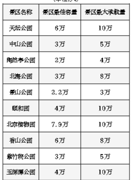 《景区最大承载量核定导则》昨起实施