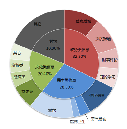 2014年全国政务新媒体发展研究报告