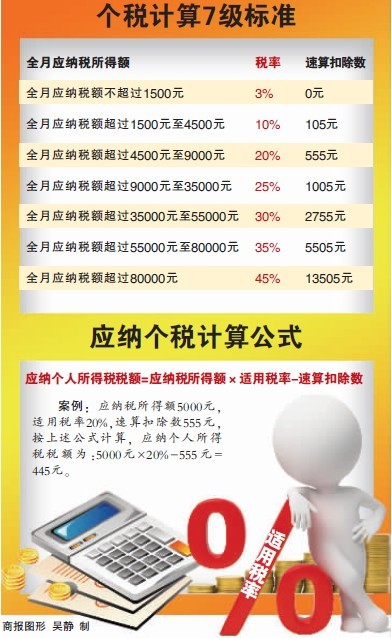 8月工资9月发3500元起征 重庆104万人减免个税