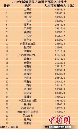 2012年重庆人均可支配收入22968元 全国排行11位