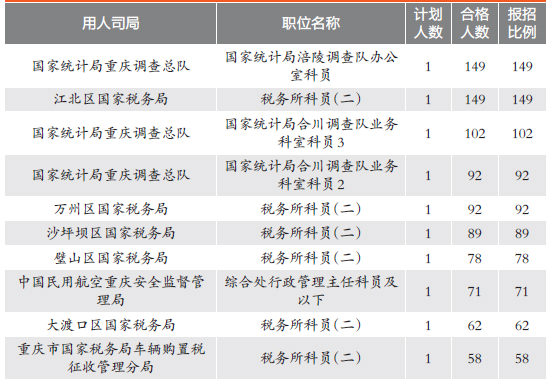 国考重庆5179人通过审核 尚有14个职位无人报考