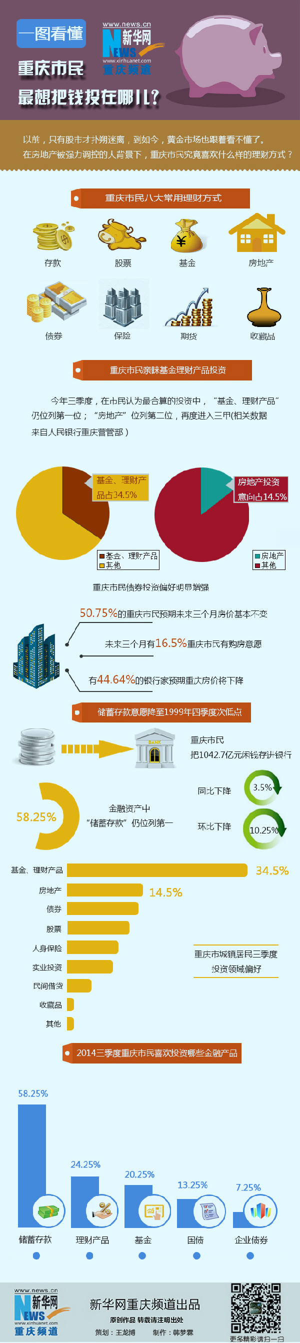 【一图看懂】重庆市民最想把钱投在哪儿？