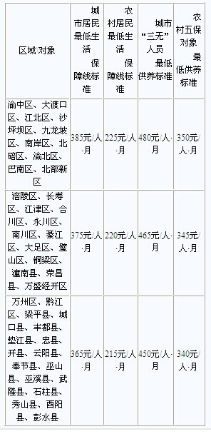 重庆城乡低保等社会救助对象保障标准提高