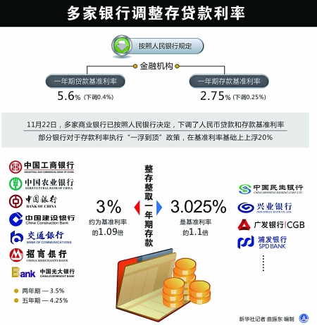 央行再度降息 重庆地区至少30家商业银行利率有调整