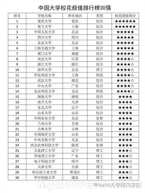 网传中国大学校花颜值排行榜 重大校花力压“奶茶MM”