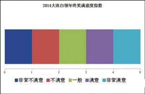 2014年大连企业年终奖调研 人均奖金4254元