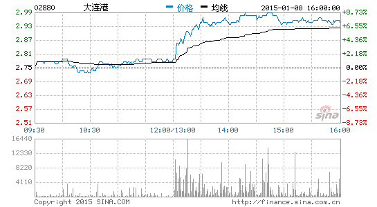 收评：传大连自贸区方案报至商务部 大连港H股涨7%