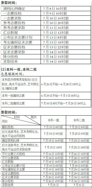 闽文史、理工类本科提前批录取工作7月8日开始