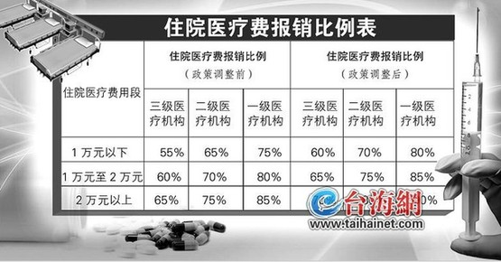 城乡参保居民住院报销比例提至70% 住院刷医保更省钱