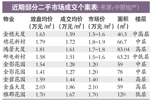 广州二手楼价回到去年年初水平 放盘价八折成交