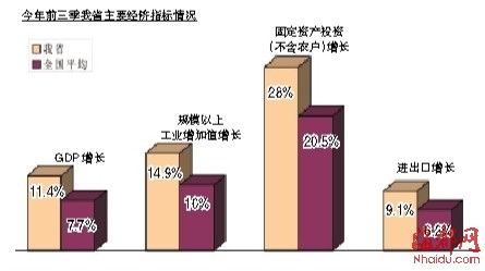 前三季度GDP增速 福建领跑沿海