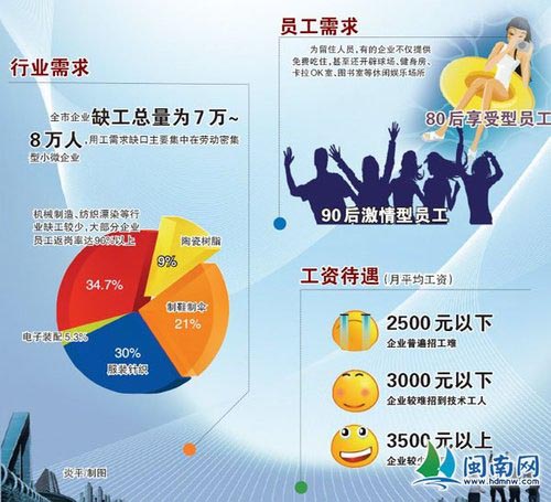 泉州市整体性缺工 月薪2500元以下普遍招工难